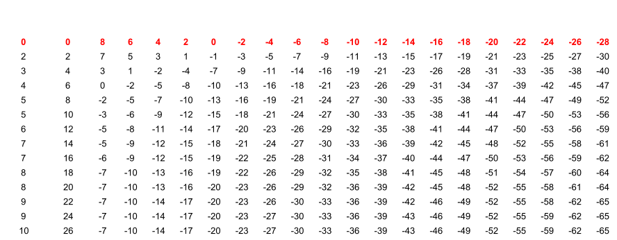 0 0 8 6 4 2 0 -2 -4 -6 -8 -10 -12 -14 -16 -18 -20 -22 -24 -26 -28 2 2 7 5 3 1 -1 -3 -5 -7 -9 -11 -13 -15 -17 -19 -21 -23 -25 -27 -30 3 4 3 1 -2 -4 -7 -9 -11 -14 -16 -19 -21 -23 -26 -28 -31 -33 -35 -38 -40 4 6 0 -2 -5 -8 -10 -13 -16 -18 -21 -23 -26 -29 -31 -34 -37 -39 -42 -45 -47 5 8 -2 -5 -7 -10 -13 -16 -19 -21 -24 -27 -30 -33 -35 -38 -41 -44 -47 -49 -52 5 10 -3 -6 -9 -12 -15 -18 -21 -24 -27 -30 -33 -35 -38 -41 -44 -47 -50 -53 -56 6 12 -5 -8 -11 -14 -17 -20 -23 -26 -29 -32 -35 -38 -41 -44 -47 -50 -53 -56 -59 7 14 -5 -9 -12 -15 -18 -21 -24 -27 -30 -33 -36 -39 -42 -45 -48 -52 -55 -58 -61 7 16 -6 -9 -12 -15 -19 -22 -25 -28 -31 -34 -37 -40 -44 -47 -50 -53 -56 -59 -62 8 18 -7 -10 -13 -16 -19 -22 -26 -29 -32 -35 -38 -41 -45 -48 -51 -54 -57 -60 -64 8 20 -7 -10 -13 -16 -20 -23 -26 -29 -32 -36 -39 -42 -45 -48 -52 -55 -58 -61 -64 9 22 -7 -10 -14 -17 -20 -23 -26 -30 -33 -36 -39 -42 -46 -49 -52 -55 -58 -62 -65 9 24 -7 -10 -14 -17 -20 -23 -27 -30 -33 -36 -39 -43 -46 -49 -52 -55 -59 -62 -65 10 26 -7 -10 -14 -17 -20 -23 -27 -30 -33 -36 -39 -43 -46 -49 -52 -55 -59 -62 -65